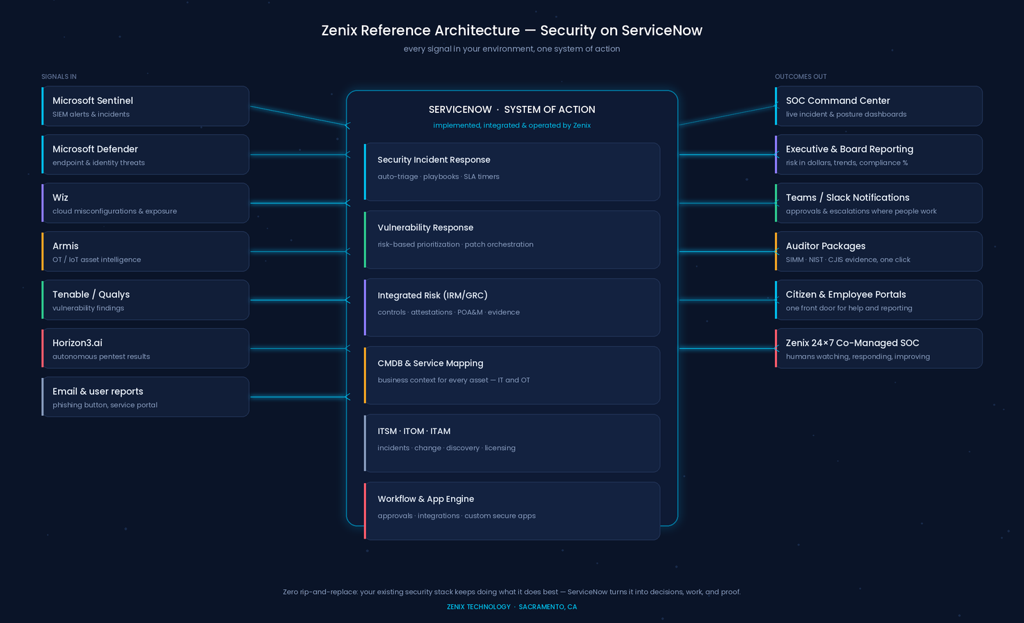 Zenix reference architecture — security on ServiceNow